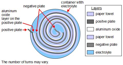 Top/inside view of the spiral layers for the DIY electrolytic
      capacitor.