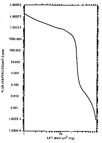 Example LET Spectrum