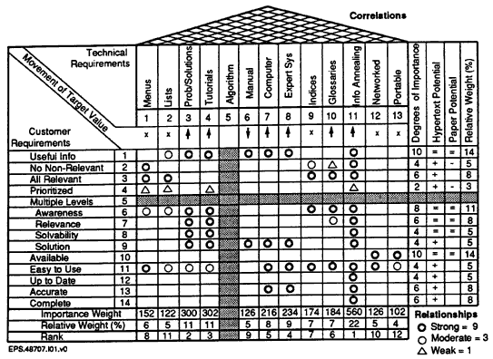 Fig. 1 House of Quality
