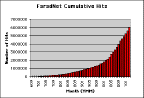 Cumulative Hits