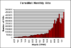 Cumulative Hits