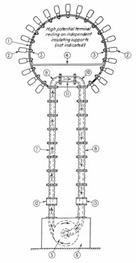 Tesla's Van de Graaff generator, iilustrated in Nikola Tesla's Teleforce and Telegeodynamics Proposals.