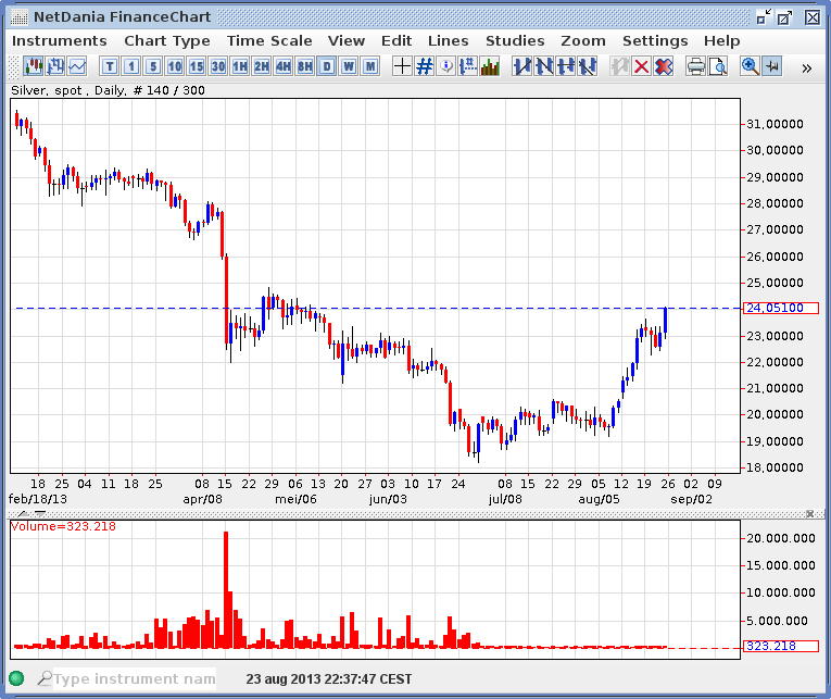 Netdania forex charts