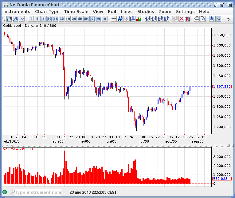 Netdania forex charts