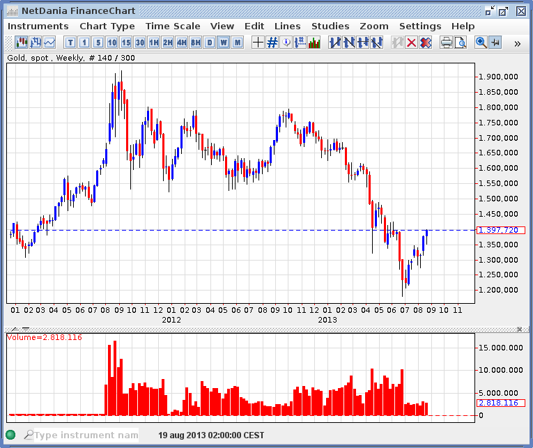 Netdania Silver Chart