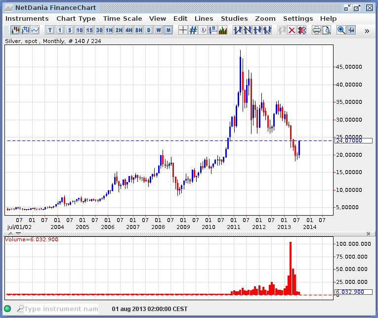 Netdania forex charts
