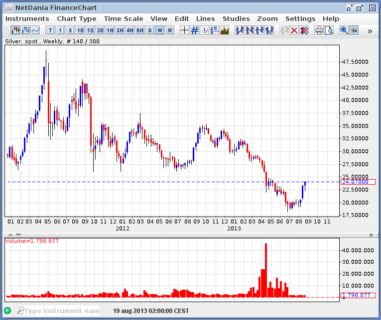 Netdania forex charts