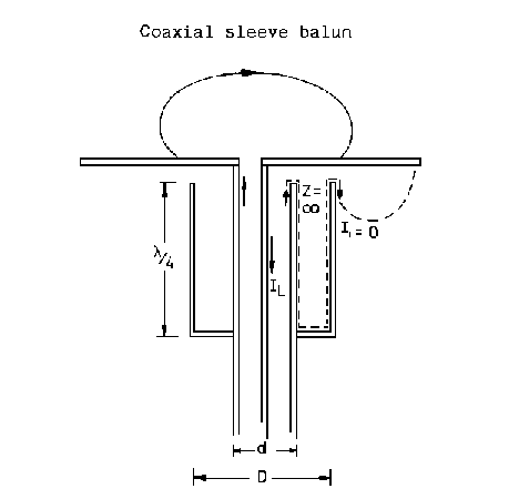 Sleeve balun